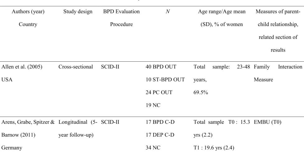 Tableau I.  Characteristics of Perspective of BPD Probands Studies  Authors (year)  
