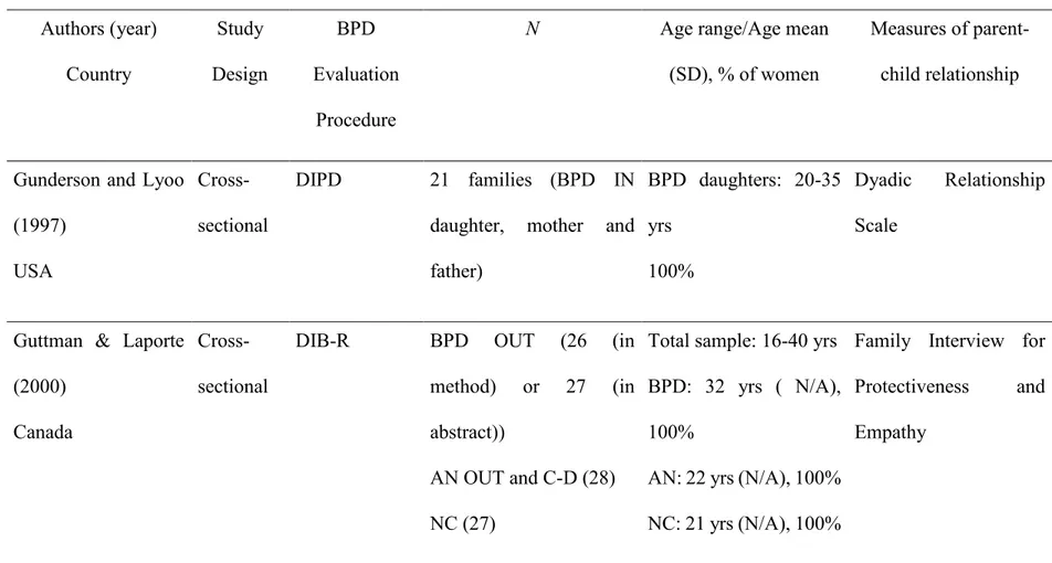 Tableau III.  Characteristics of Perspective of Family Studies 