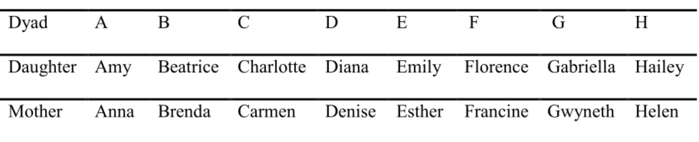 Tableau IV.  Table 1 - Pseudonyms given to each participant 