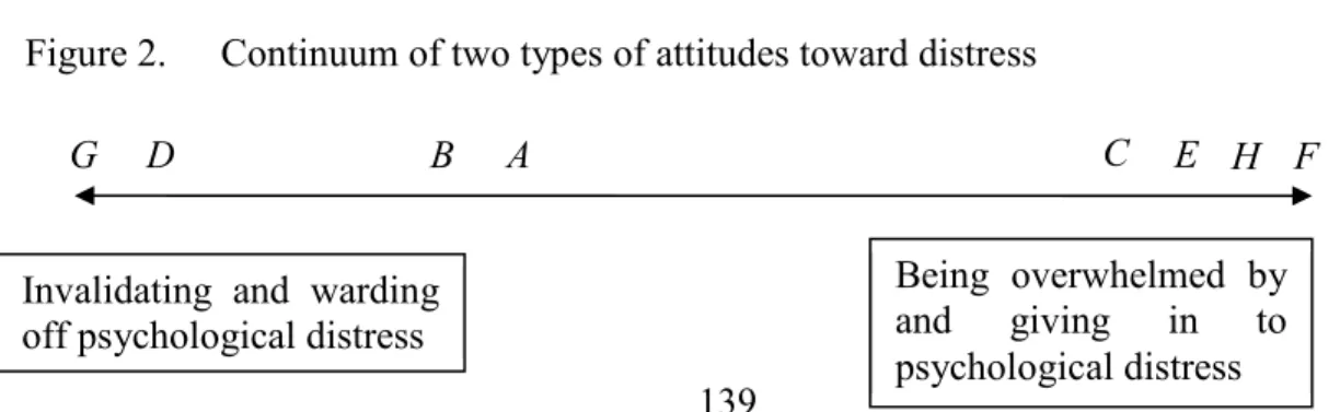 Figure 2.   Continuum of two types of attitudes toward distress 