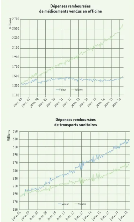 Figure 3. Dépenses remboursées par l’Assurance maladie (en millions d’euros) (source : Comptes de la Sécurité sociale-CNAM, septembre 2018).