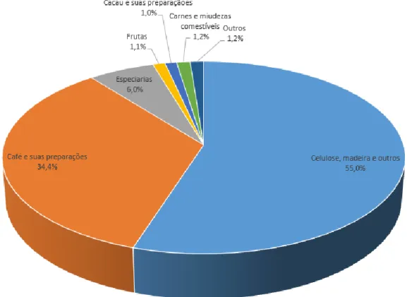 Gráfico 7 - Participação percentual dos produtos do agronegócio exportados pelo Espírito Santo  em 2015