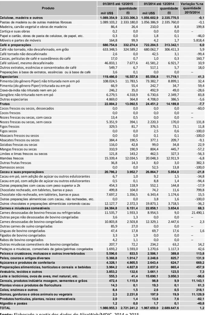 Tabela 10 – Exportações de produtos do agronegócio pelo Estado do Espírito Santo em 2015 