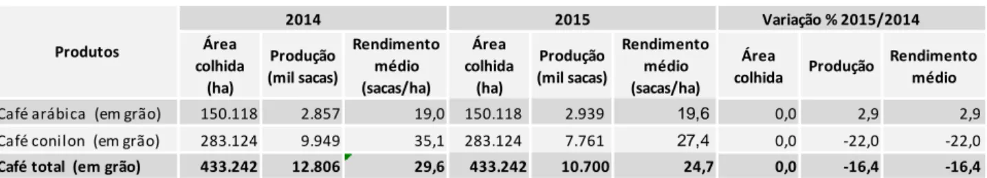Tabela 2 -  Área colhida e produção da cafeicultura no Espírito Santo, em 2015, segundo a Conab 
