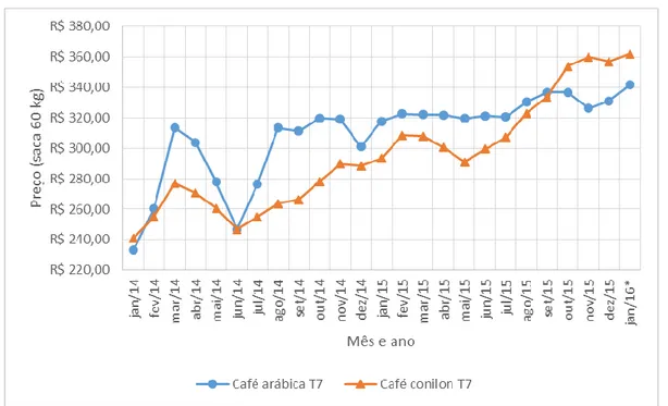 Gráfico 1 - Preços médios recebidos pelos produtores de café no Espírito Santo. 