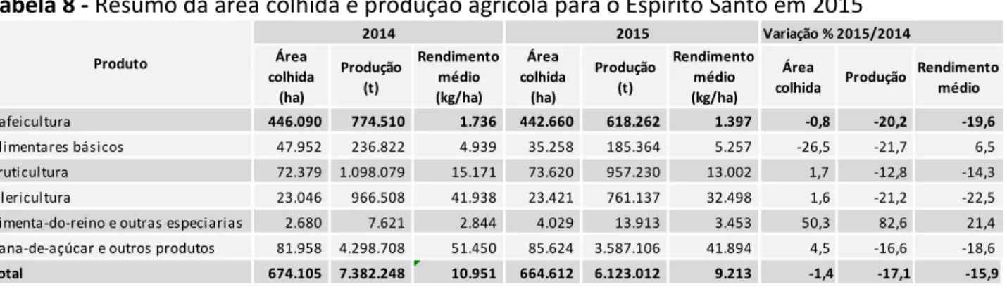 Tabela 8 - Resumo da área colhida e produção agrícola para o Espírito Santo em 2015   