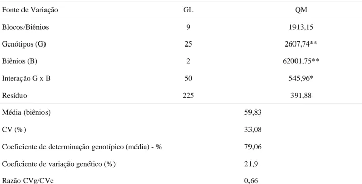 Tabela 01 – Análise de variância conjunta e estimativa de parâmetros genéticos para a característica produção de  grãos/ha de 26 genótipos de café arábica avaliados  durante três biênios em  Iúna,  região do Caparaó, ES