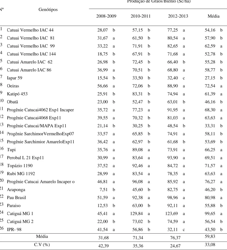 Tabela 02 - Médias para a característica produção de grãos/ha de 26 genótipos de café arábica avaliados durante três  biênios em Iúna, região do Caparaó, ES