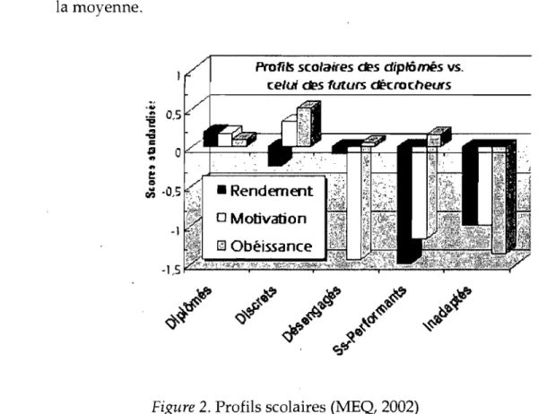Figure 2.  Profils scolaires (MEQ, 2002) 