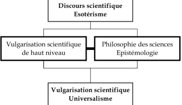 Figure 1 La continuité du discours scientifique 