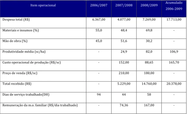 Tabela  3.  Despesas  de  implantação,  condução  e  receitas  brutas  de  1hectare  de  café  conilon  no  município de Castelo/ES, período de 2006 a 2009.  Item operacional  2006/2007  2007/2008  2008/2009  Acumulado  2006‐2009  Despesa total (R$)  6.367