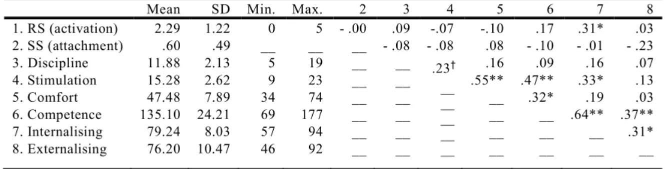 Table 1 Descriptive statistics and correlations among all variables 