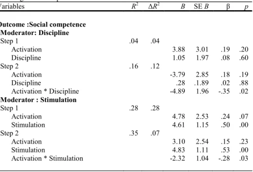 Table 2 Summary of significant moderator effects (activation by discipline and stimulation)    predicting social competence 