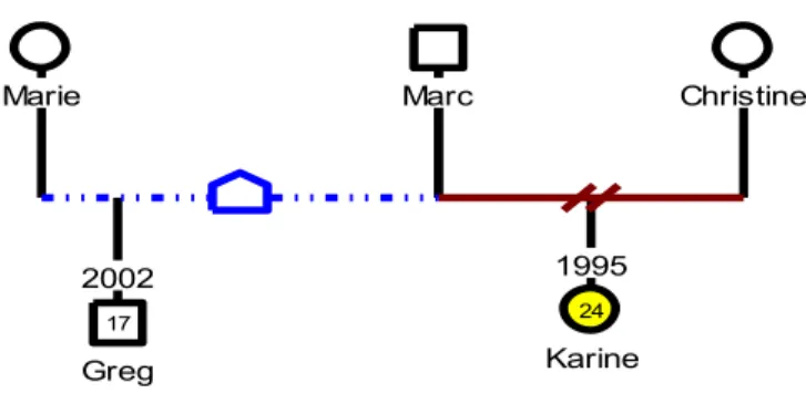 Figure 4 Fratrie de Karine 