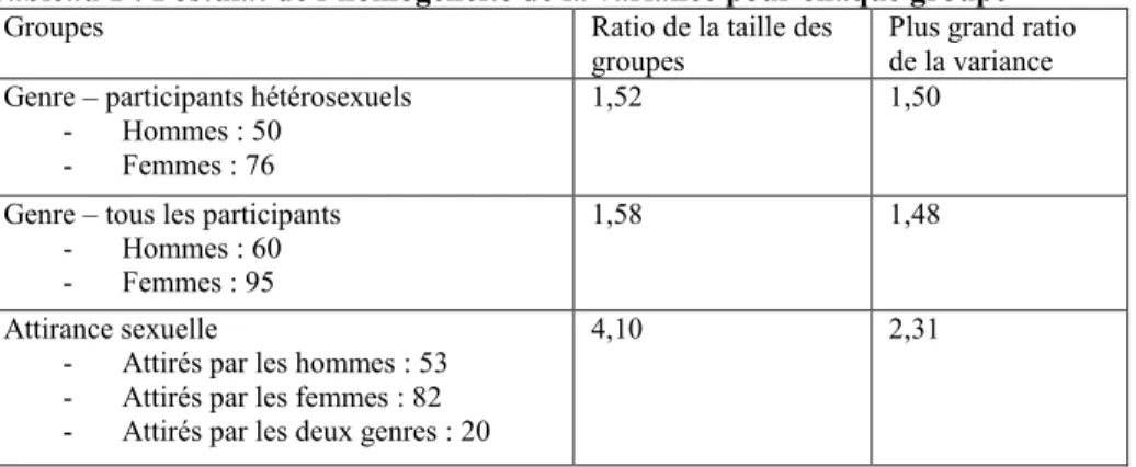 Tableau 1 : Postulat de l’homogénéité de la variance pour chaque groupe 