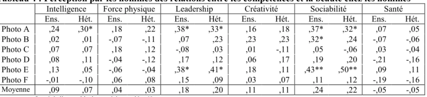 Tableau 4 : Perception par les hommes des relations entre les compétences et la beauté chez les hommes  Intelligence  Force physique  Leadership  Créativité  Sociabilité  Santé 