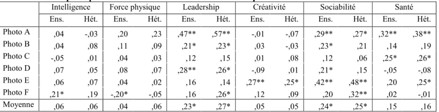 Tableau 6 : Perception par les femmes des relations entre les compétences et la beauté chez les hommes  Intelligence  Force physique  Leadership  Créativité  Sociabilité  Santé 