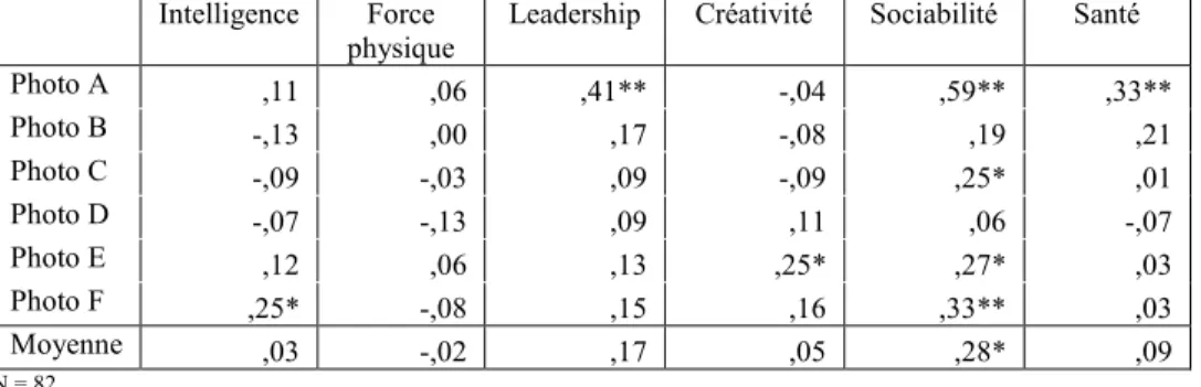 Tableau 14 : Perception par les participants attirés par les hommes des relations entre les compétences et la  beauté chez les femmes
