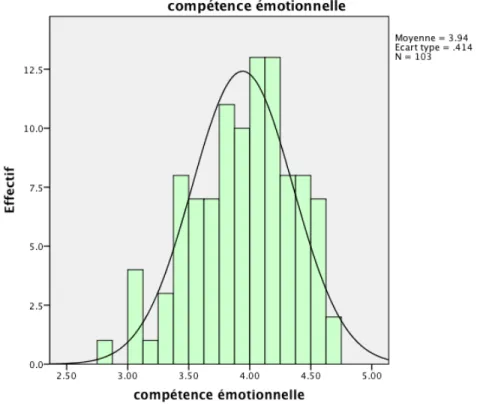 Figure 4 - Histogramme de la distribution de la variable compétence émotionnelle 