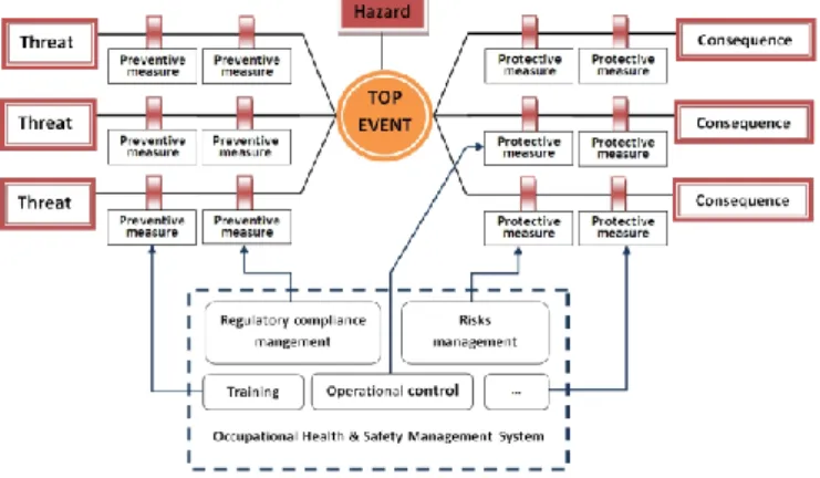 Figure 1. Le modèle d’un Système de management de la sécuri- sécuri-té (Hollnagel, 2006) 