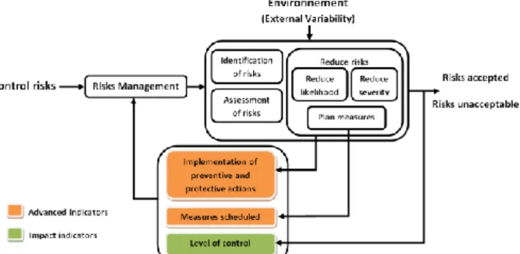 Figure 6. Le modèle de management des risques 