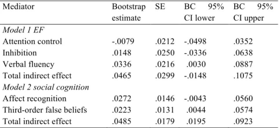 Table 4. Indirect effects of age on MR skills via EF and social cognition  Mediator  Bootstrap  estimate  SE  BC  95% CI lower  BC  95% CI upper  Model 1 EF  Attention control  -.0079  .0212  -.0498  .0352  Inhibition  .0148  .0250  -.0336  .0638  Verbal f