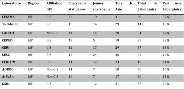 Fig. 2 : Effectifs  de recherche dans les laboratoires avec un axe de recherche sur l’Asie 