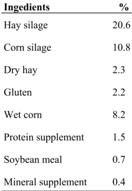 Table 1 : Composition of total mixed ration  Ingedients           %  Hay silage  20.6  Corn silage  10.8  Dry hay  2.3  Gluten 2.2  Wet corn  8.2  Protein supplement  1.5  Soybean meal  0.7  Mineral supplement  0.4 