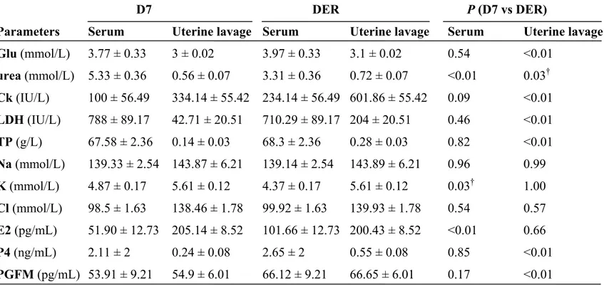 Table 2 : Comparison of biochemical parameter concentrations (mean ± SEM) measured in serum and uterine lavage in group I  at D7 and DER 
