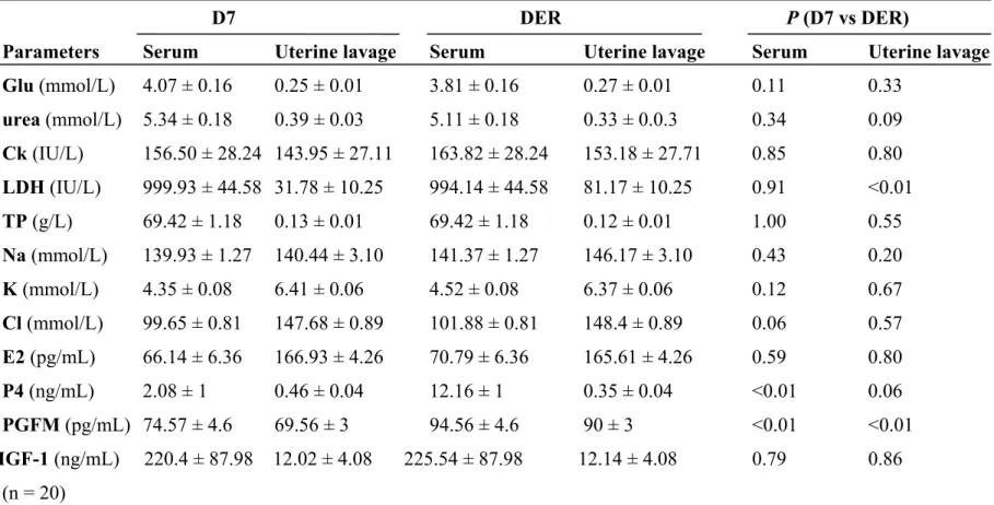 Table 3 : Comparison of biochemical parameter concentrations (mean ± SEM) measured in serum and uterine lavage in group II  at D7 and DER 
