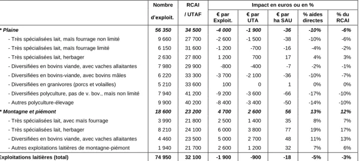 Tableau 3.  L’impact de la réorientation des aides directes pour les exploitations laitières 
