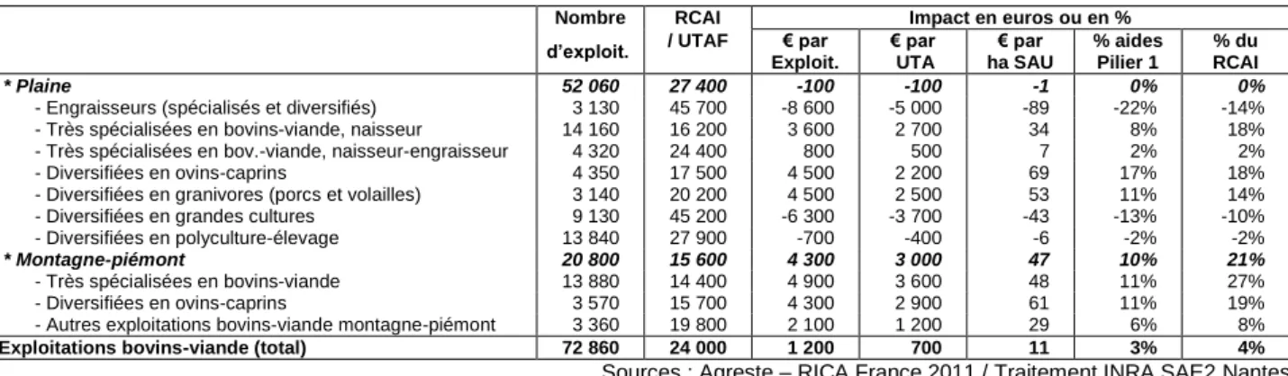 Tableau 4.  L’impact de la réorientation des aides directes pour les exploitations bovins-viande 