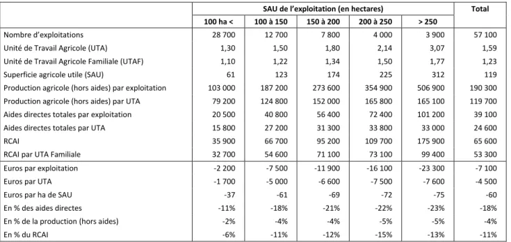 Tableau 6.  L’impact de la réorientation des aides directes pour les exploitations de grandes cultures   