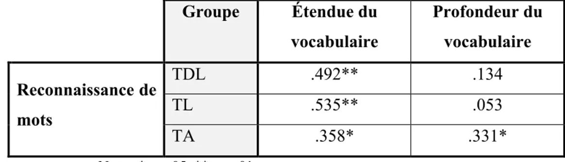 Tableau VIII.  Corrélations entre la reconnaissance de mots et les dimensions du vocabulaire  chez les trois groupes de participants 