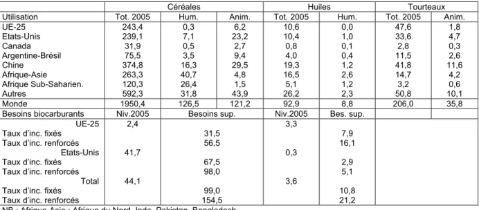 Tableau 5. Projection des besoins supplémentaires en céréales et produits oléagineux entre 2005 et 2015  (Millions de tonnes) 