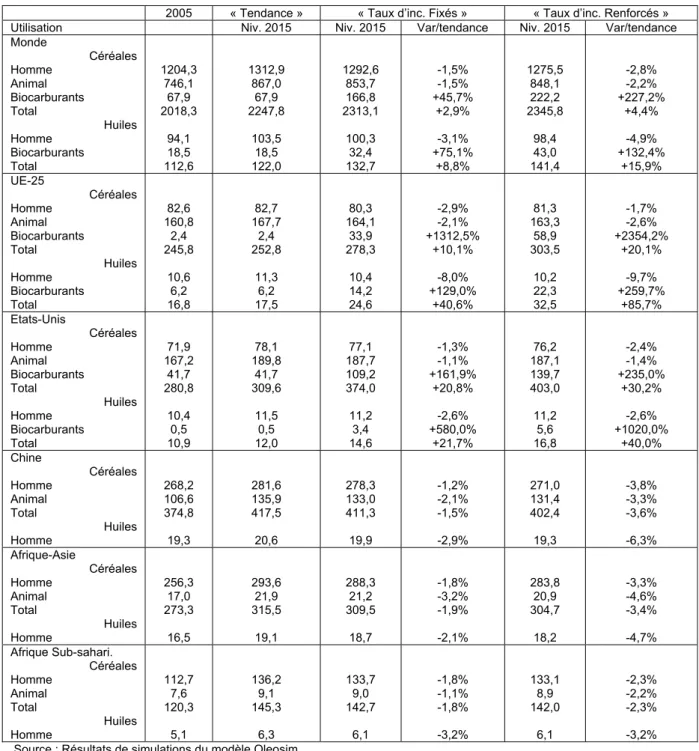 Tableau 7. Impacts du développement des biocarburants sur les utilisations alimentaires et non  alimentaires des céréales et des huiles (millions de tonnes) 