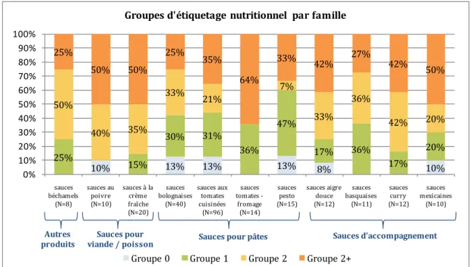Figure 7 : Répartition des groupes d'étiquetage nutritionnel par famille (en %) 