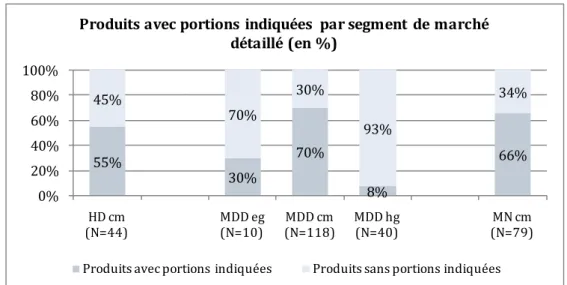 Figure 8 : Répartition des produits avec portions indiquées par segment de marché détaillé (en %) 