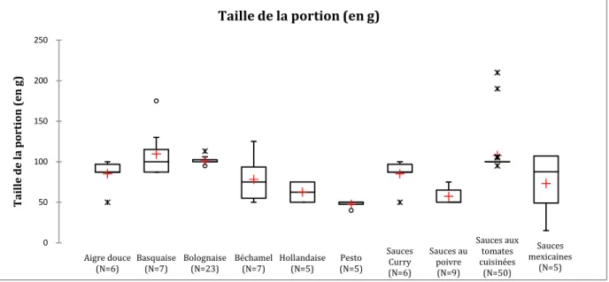 Figure 10 : Distribution de la taille des portions indiquées par famille 