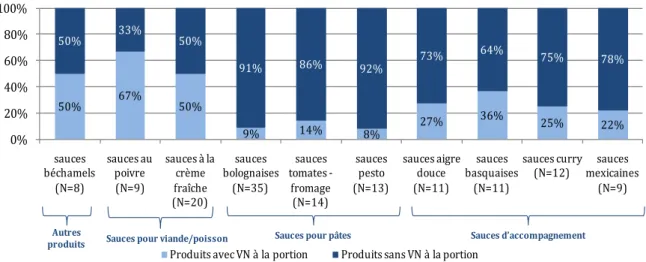 Figure 12 : Répartition des produits avec VN à la portion par famille (en %) 