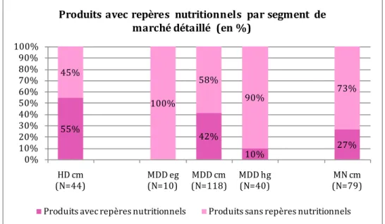 Figure 13 : Répartition des produits avec repères nutritionnels par segment de marché détaillé (en %) 