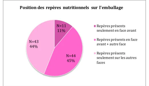 Figure 15 : Position des repères nutritionnels pour le secteur (en % et en nombre de références) 