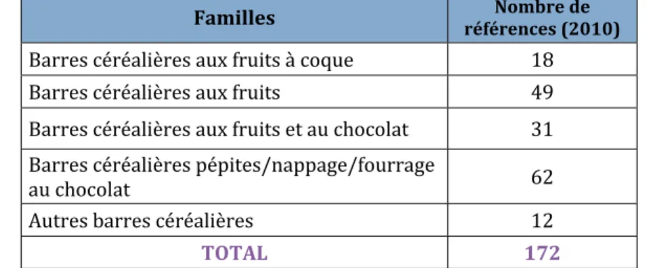 Tableau 3 : Liste des familles prises en compte dans les traitements sur les paramètres d’étiquetage  Familles  références (2010) Nombre de 