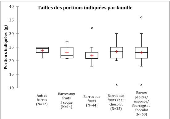 Figure 13 : Distribution de la taille des portions indiquées par famille        2.4.3  Valeurs nutritionnelles à la portion  Sur le secteur étudié, 131 produits (soit 76%) affichent des valeurs nutritionnelles à la portion.    Produits avec VN à la portion