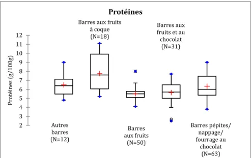 Figure 22 : Distribution des teneurs en protéines par famille     