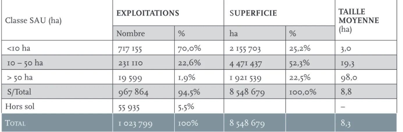 Tableau 2 : Répartition des exploitations agricoles en Algérie, 2001