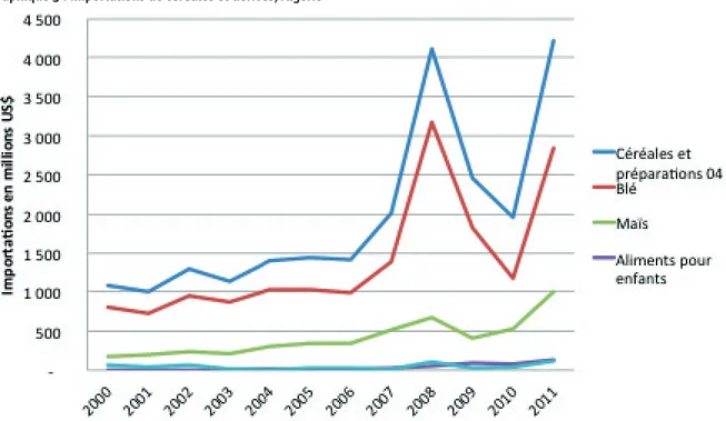 Graphique 5 : Importations de céréales et dérivés, Algérie