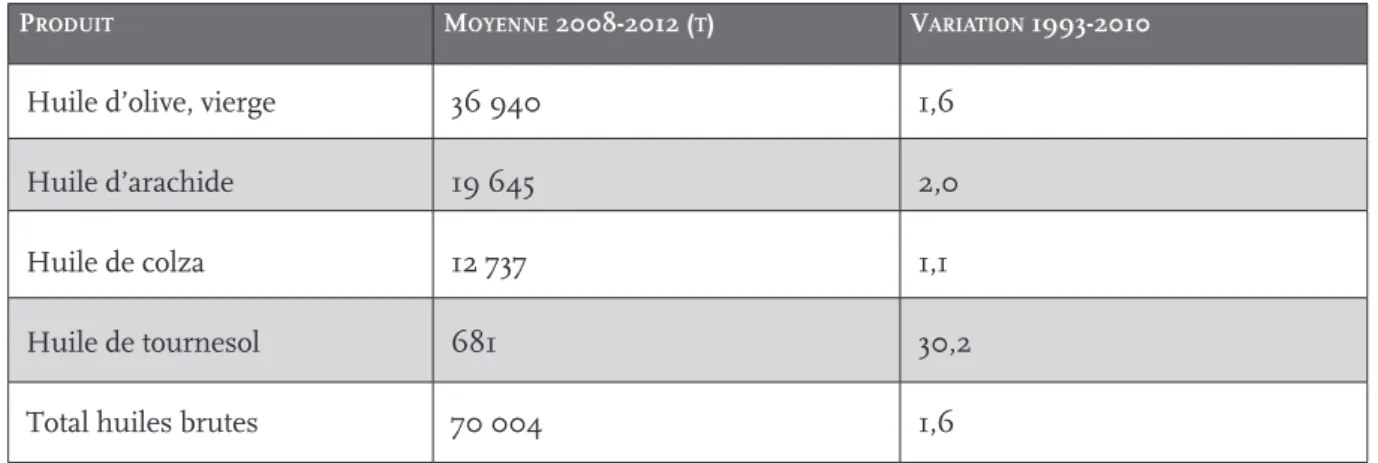 Tableau 8 : Production d’huiles végétales brutes comestibles, Algérie