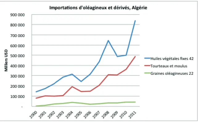 Graphique 8 : Importation d’oléagineux et dérivés, Algérie