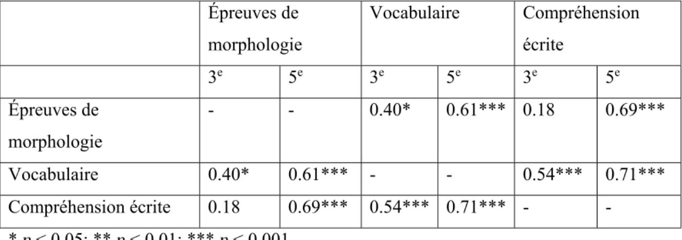 Tableau 2.2 : Corrélations entre épreuves de morphologie, de vocabulaire et de  compréhension écrite (Carlisle, 2000) 